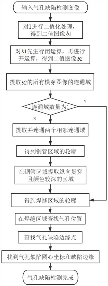 Weld joint pore defect detection method based on image processing