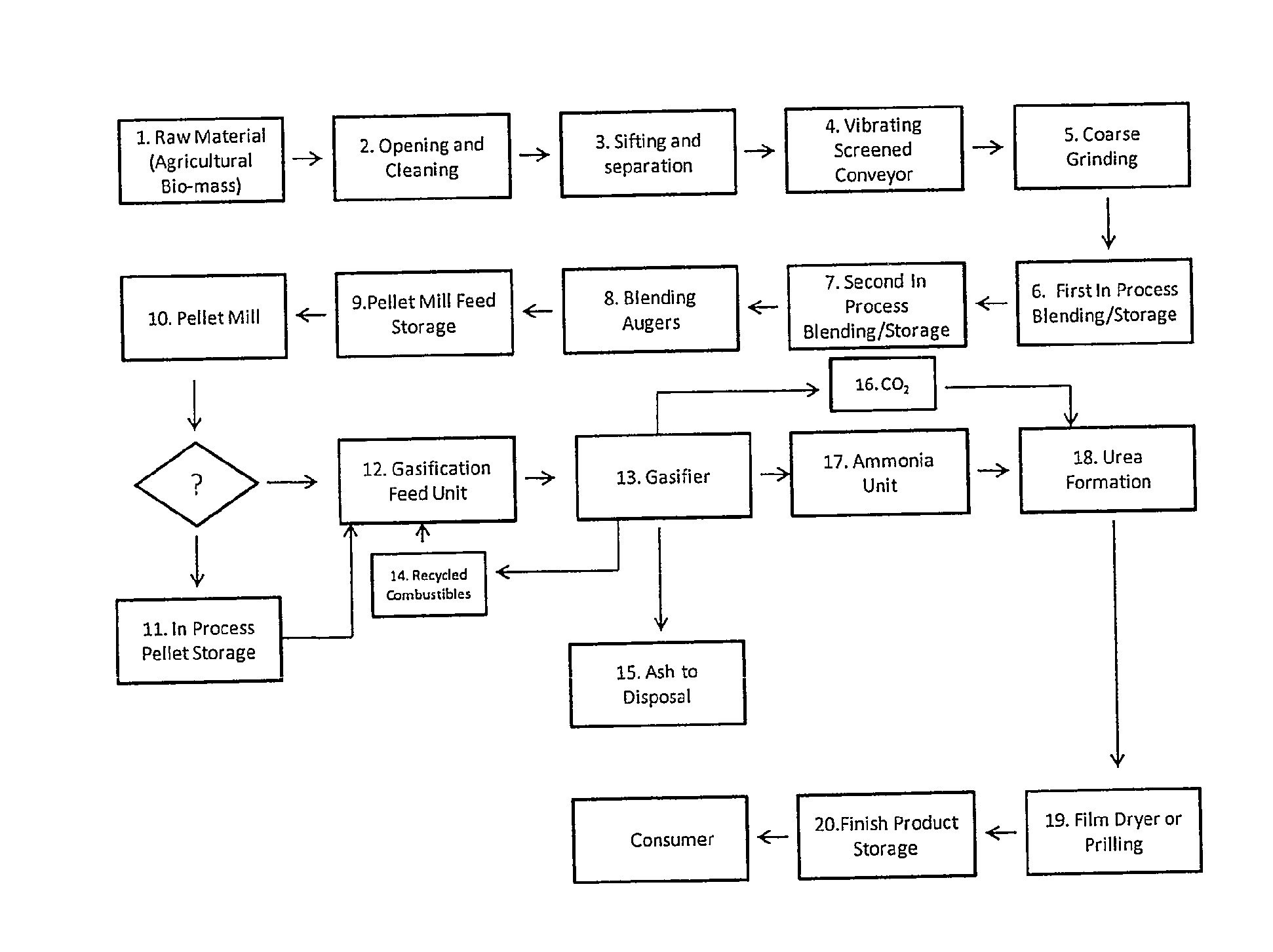 Modularized System and Method for Urea Production Using a Bio-Mass Feedstock