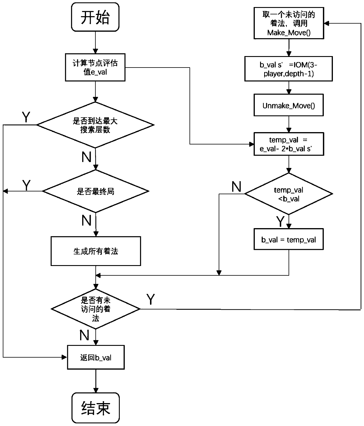 Adversarial search method based on backup strategy