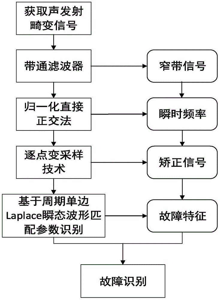 Method for diagnosing fault of fire pump based on acoustic emission signals