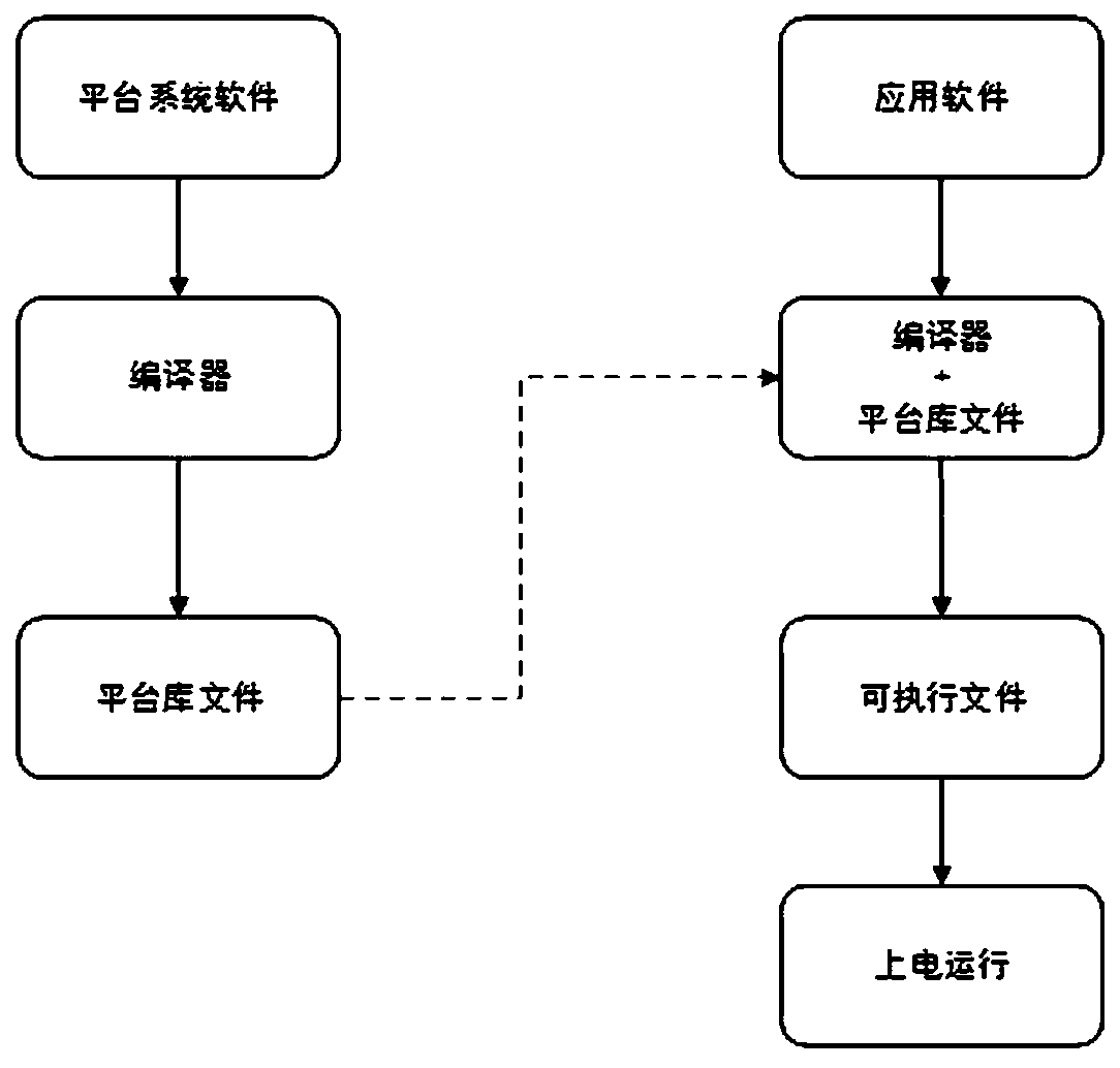 Software separation design method and system