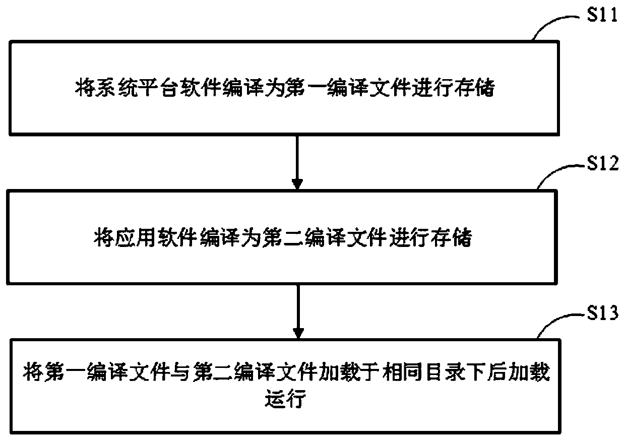 Software separation design method and system