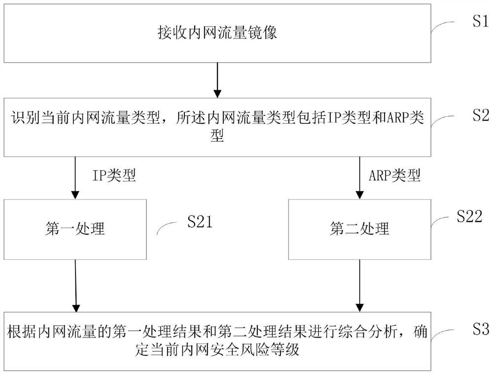 Intranet security risk identification method and device