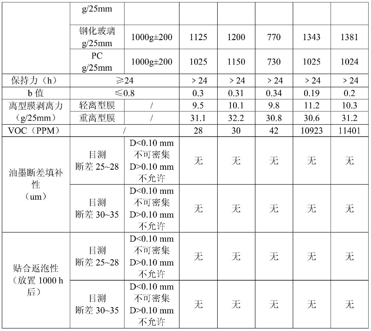 Solvent-free UV (ultraviolet) curing glue for optical transparent adhesive tape and preparation method and application thereof