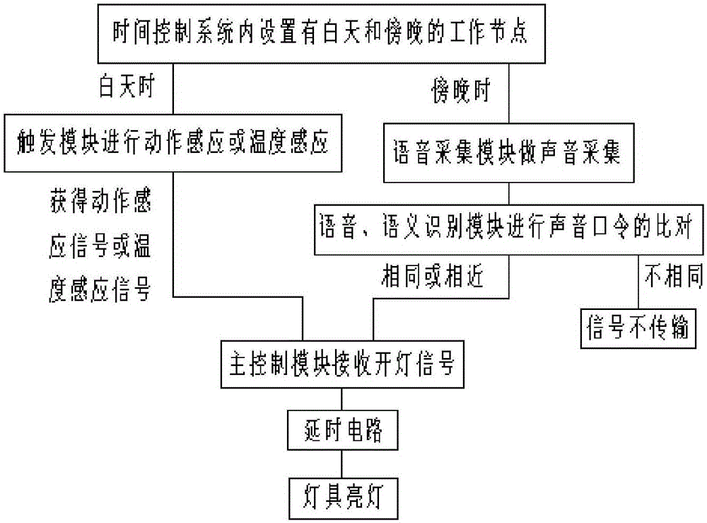 Intelligent lamp control system and lamp