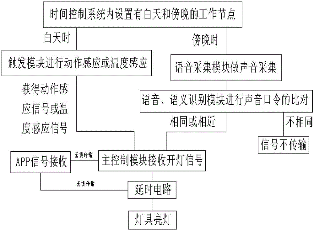 Intelligent lamp control system and lamp