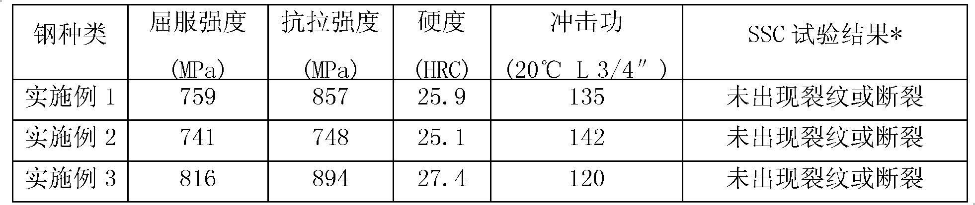 Method for manufacturing 105ksi steel grade sulfide stress corrosion resistant drill rod material