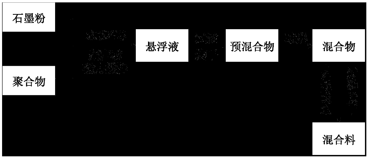 Preparation method for mixture of polymer and graphene