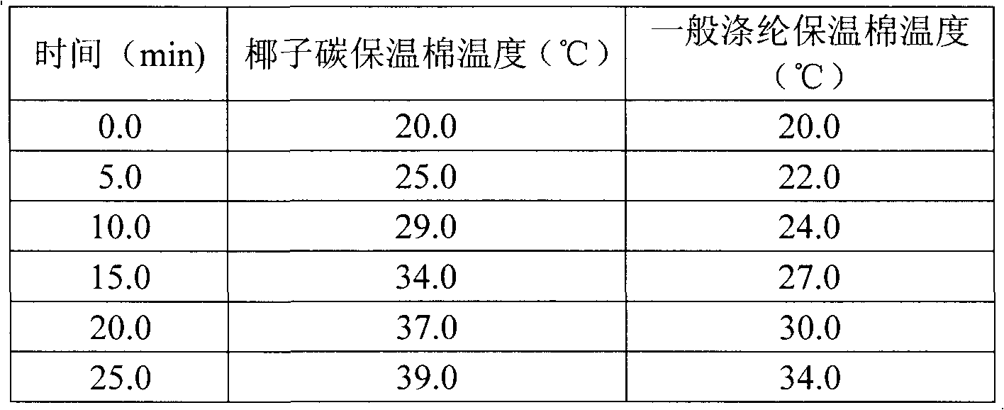 Manufacturing process for heat storage insulation cotton