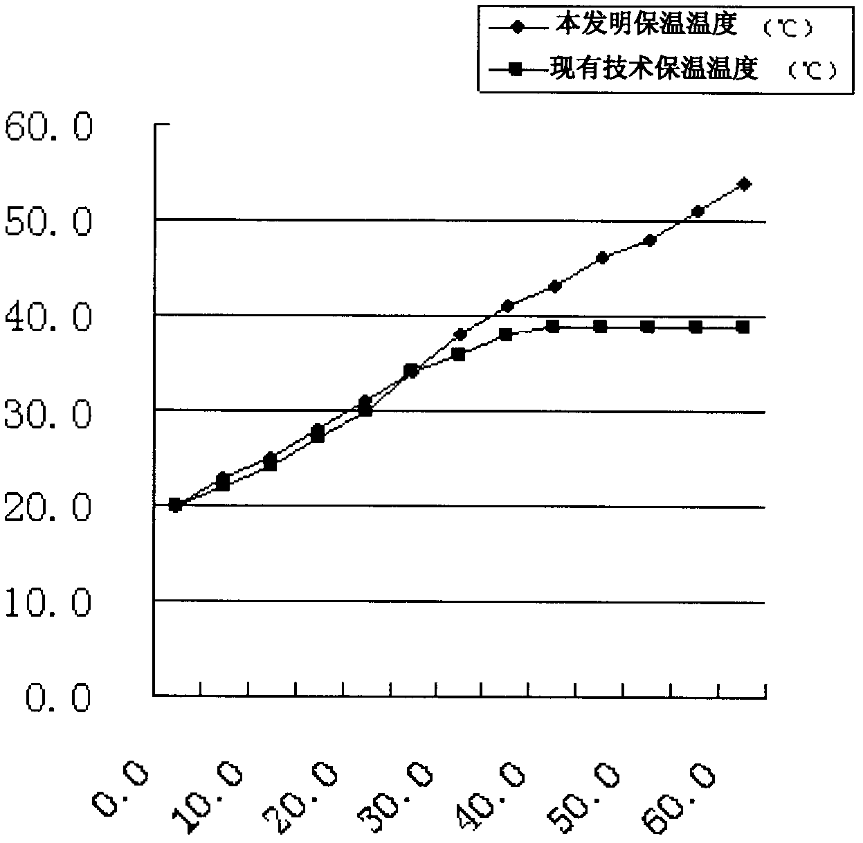 Manufacturing process for heat storage insulation cotton