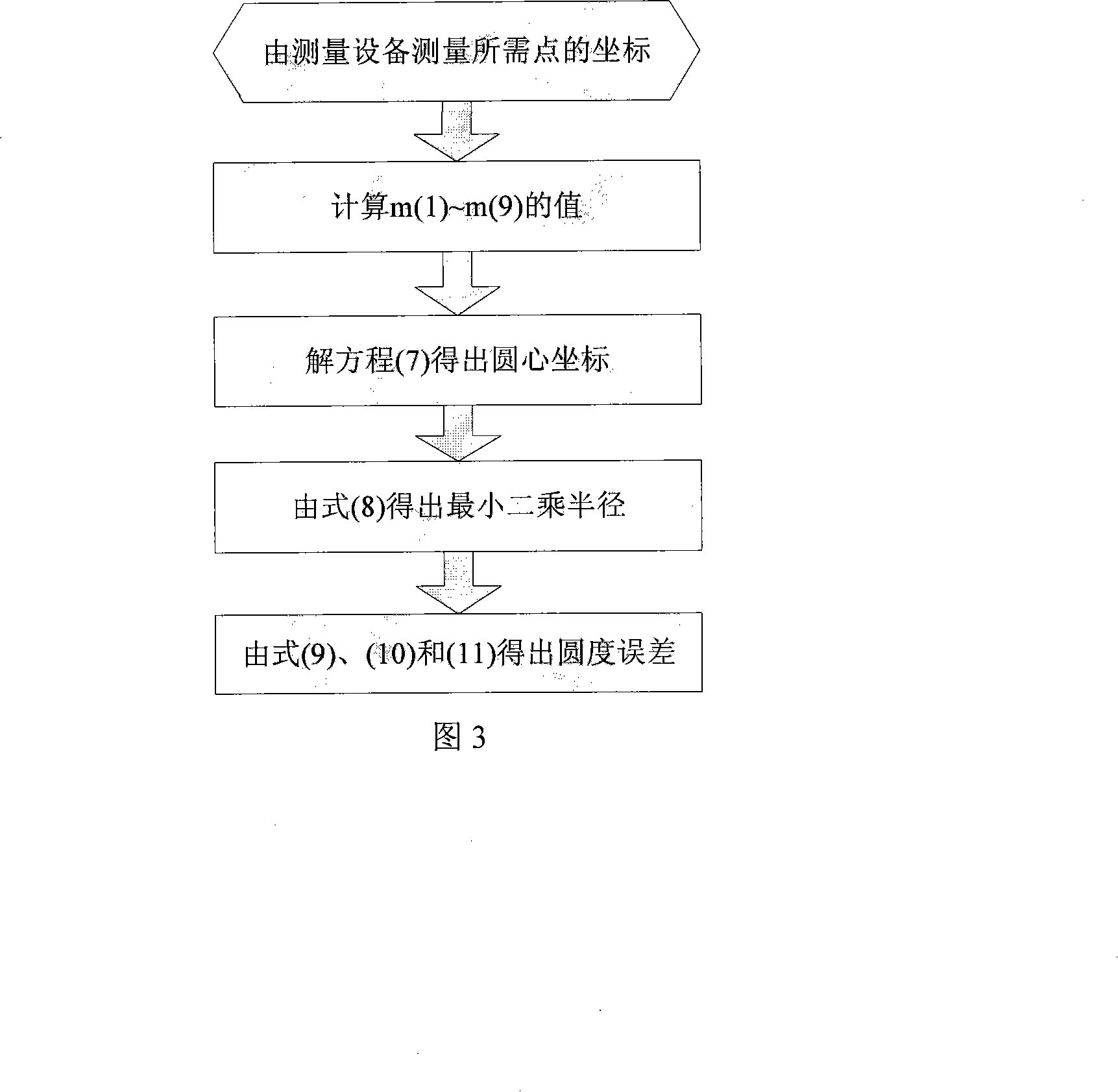 Optimized least square appraisement method for roundness of minor segment circular arc