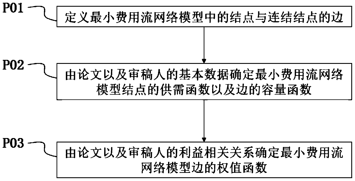 Paper review assignment method based on minimum cost flow network model