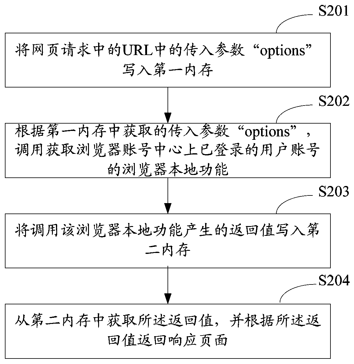 A web page request processing method and device