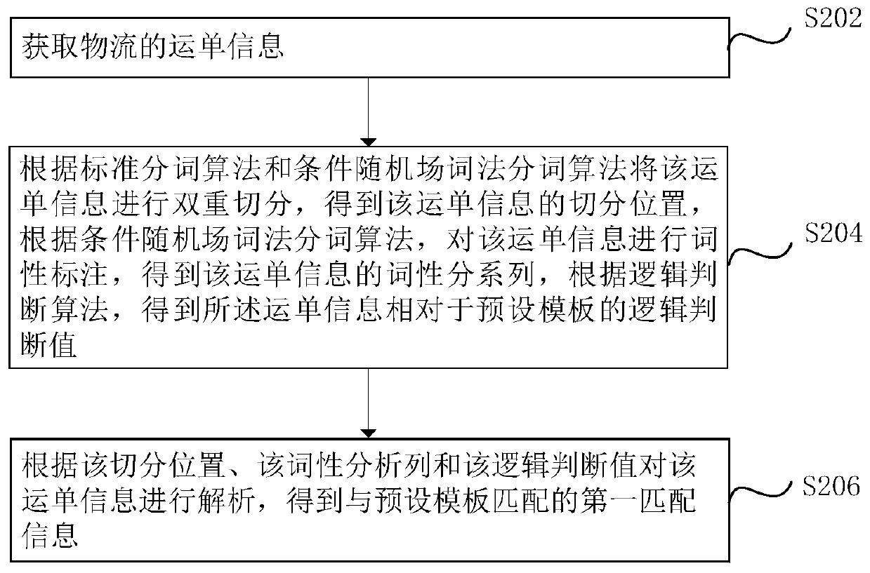 Logistics information identification method and device, computer device and storage medium