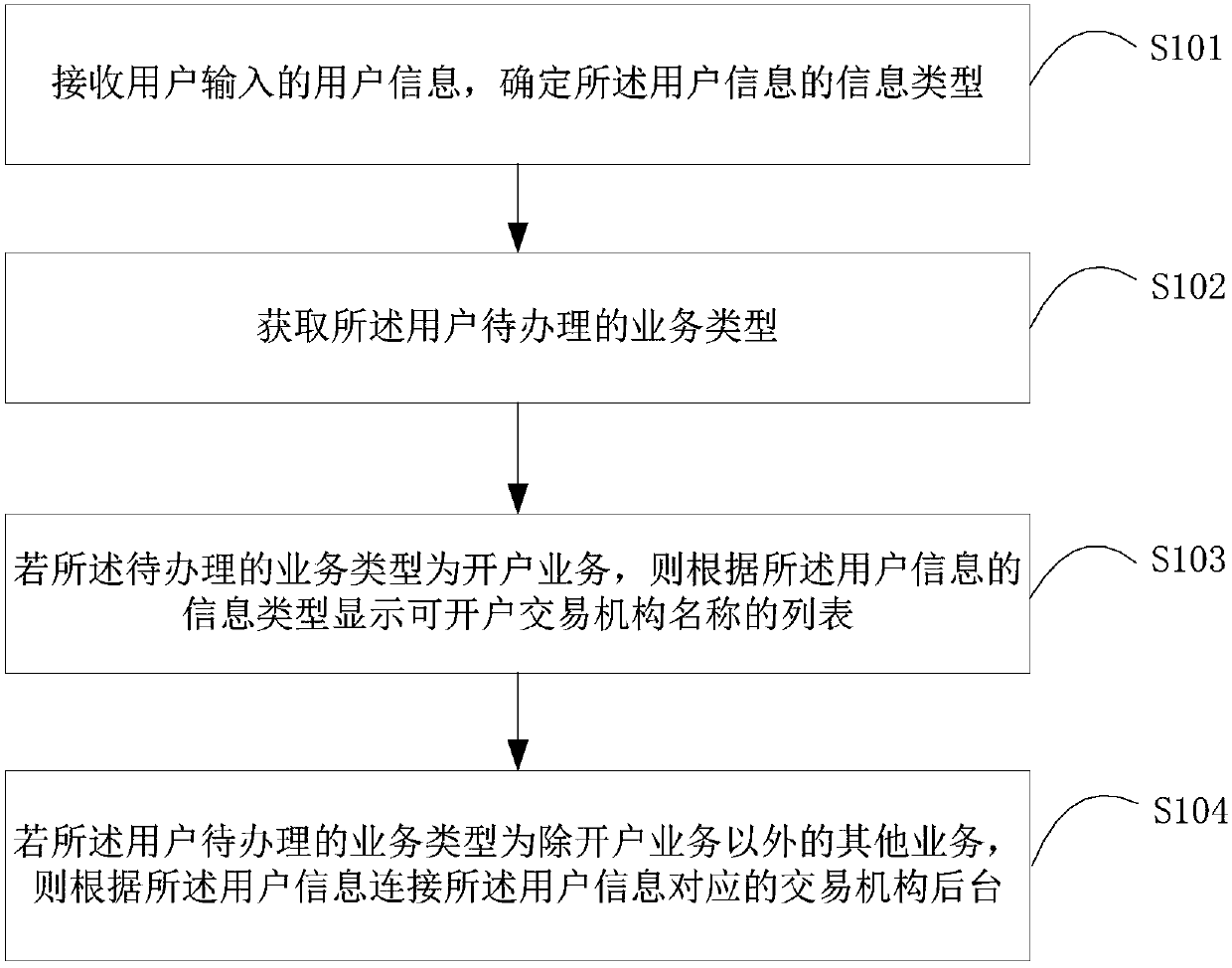 Self-service business transaction method, storage medium and intelligent equipment