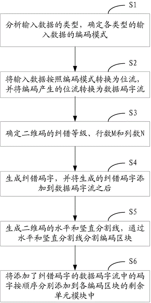 Two-dimensional code coding method, two-dimensional code decoding method and two-dimensional code print