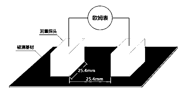 Preparation method of conductive sponges