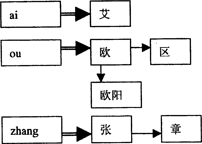 Name input processing method and system