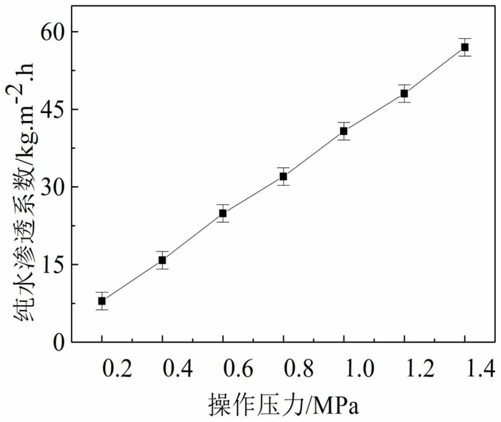 A preparation method of modified polyethersulfone functionally gradient composite membrane