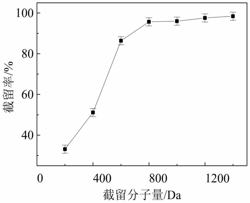 A preparation method of modified polyethersulfone functionally gradient composite membrane