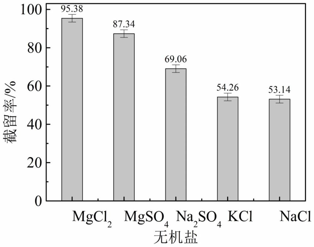 A preparation method of modified polyethersulfone functionally gradient composite membrane