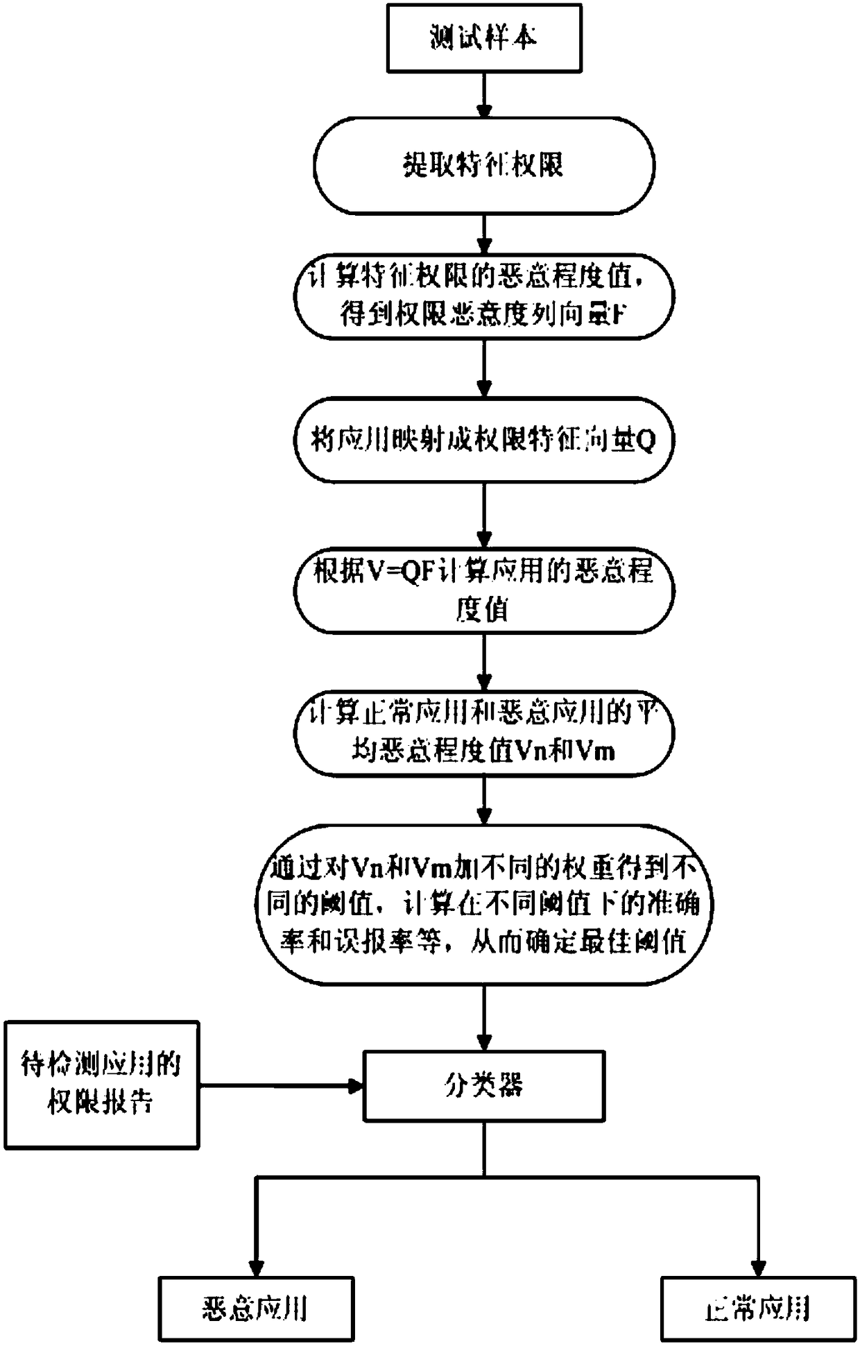 Android application permission overflow vulnerability detection and malicious behavior identification method