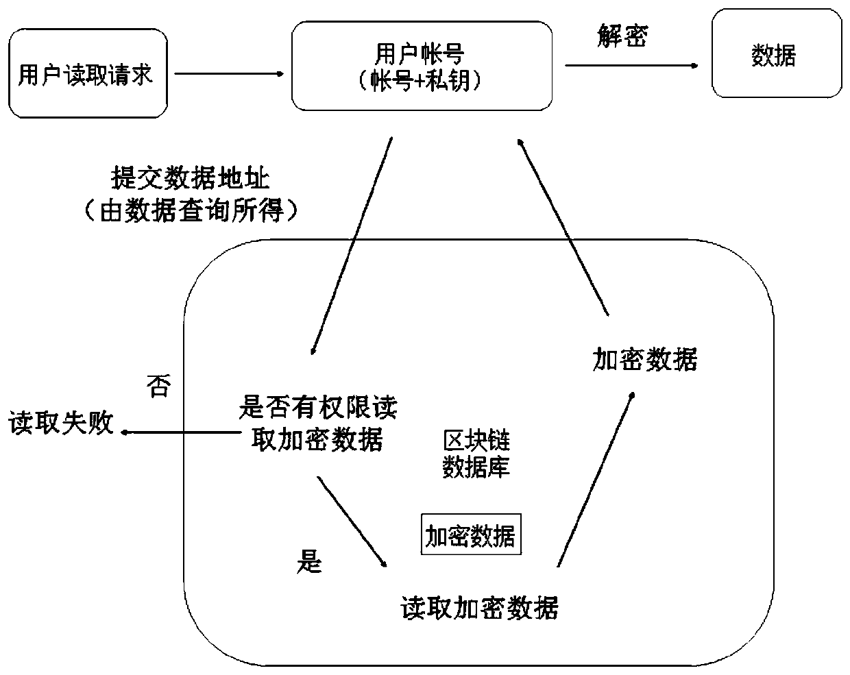 Blockchain-based database system and method of using the system