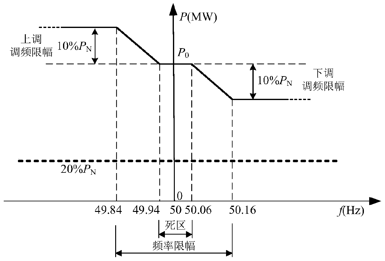 Method for tuning active control parameter based on second level power disturbance of photovoltaic power station