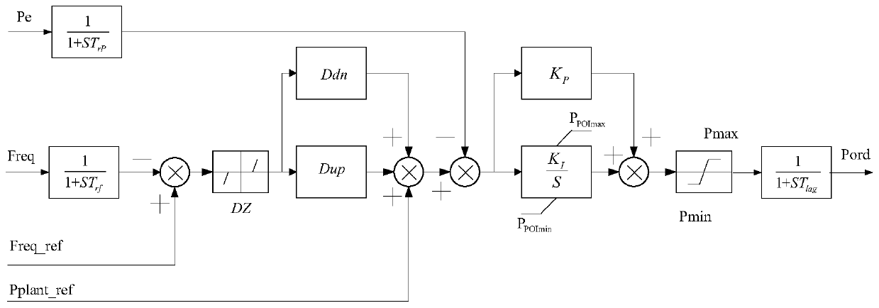 Method for tuning active control parameter based on second level power disturbance of photovoltaic power station