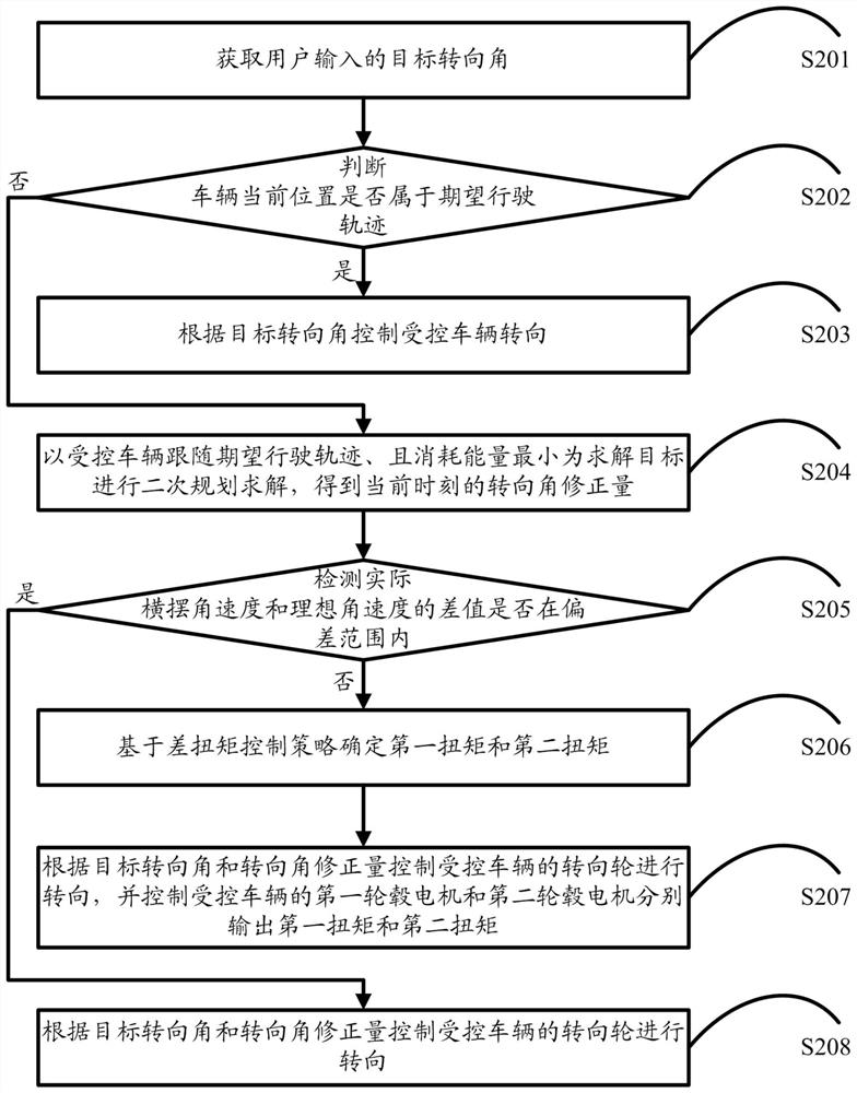 Method, device, storage medium and device for vehicle steering control