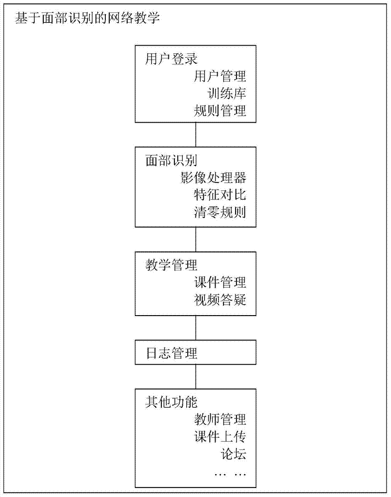 Facial-recognition-based network teaching method and system