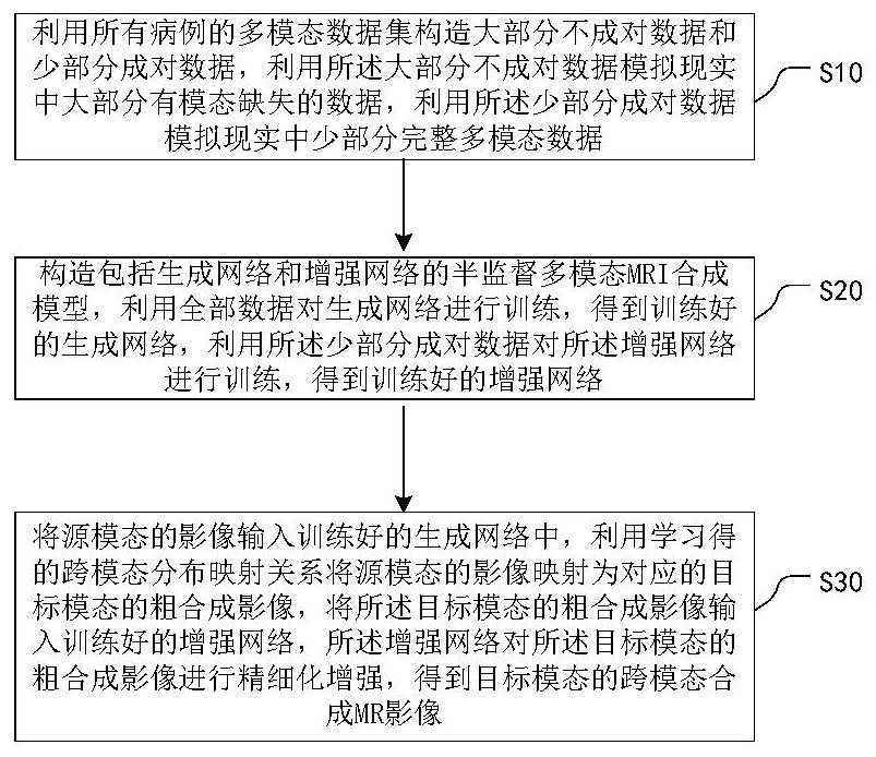 Semi-supervised multi-mode nuclear magnetic resonance image synthesis method based on coarse-to-fine learning