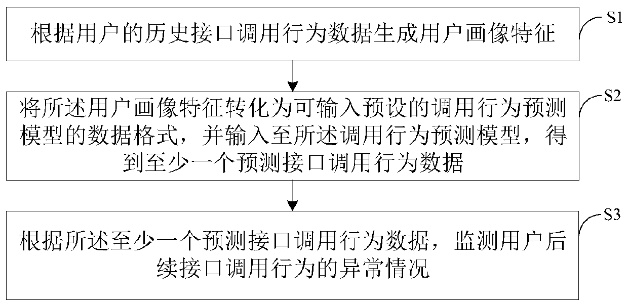 Interface abnormal call monitoring method and device