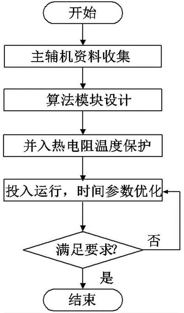 Method for preventing thermal resistor protection failure of thermal power plant DCS