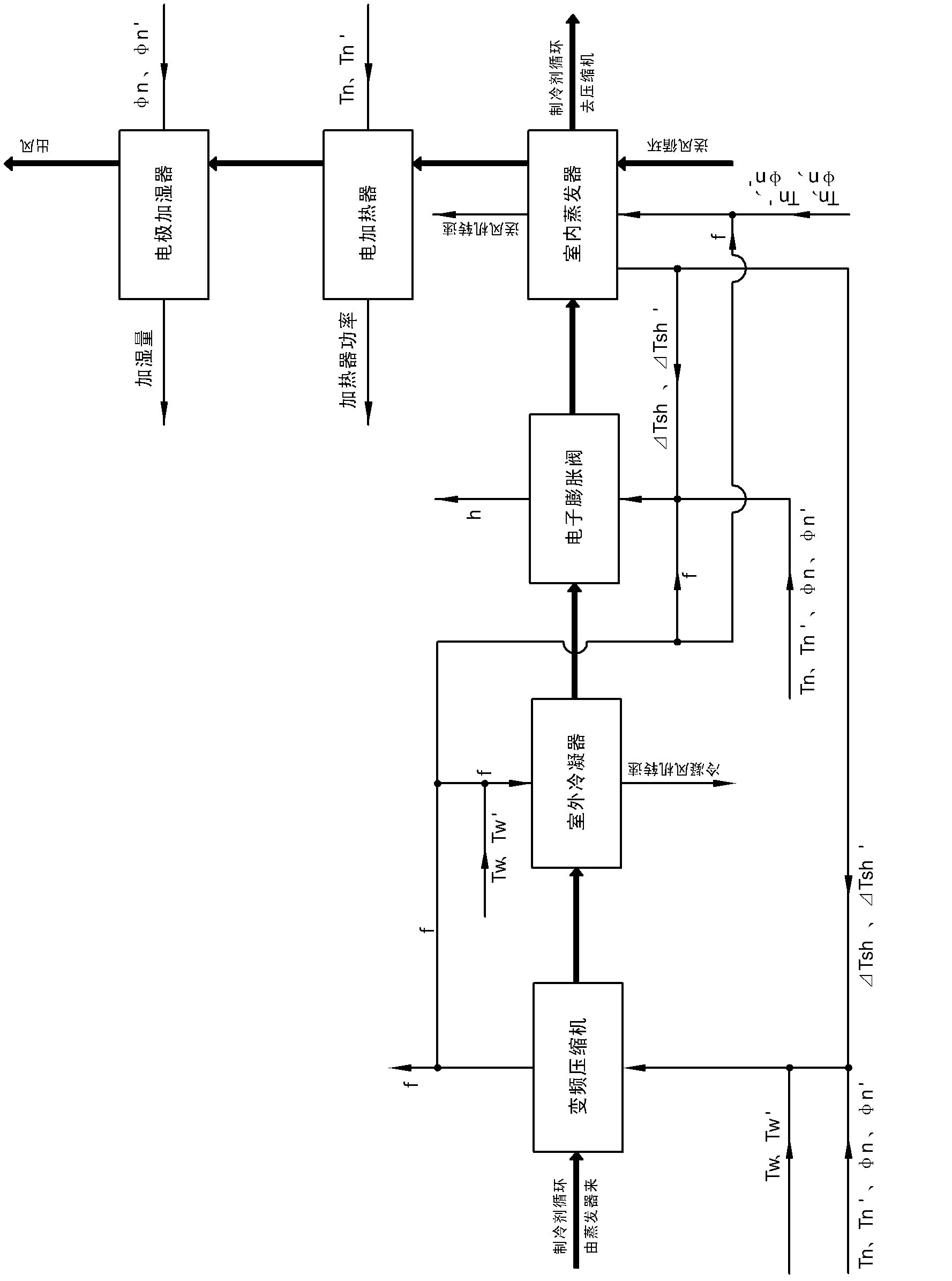 Staged synchronous compressor and expansion valve control method for thermostatic and humidistatic air conditioning unit