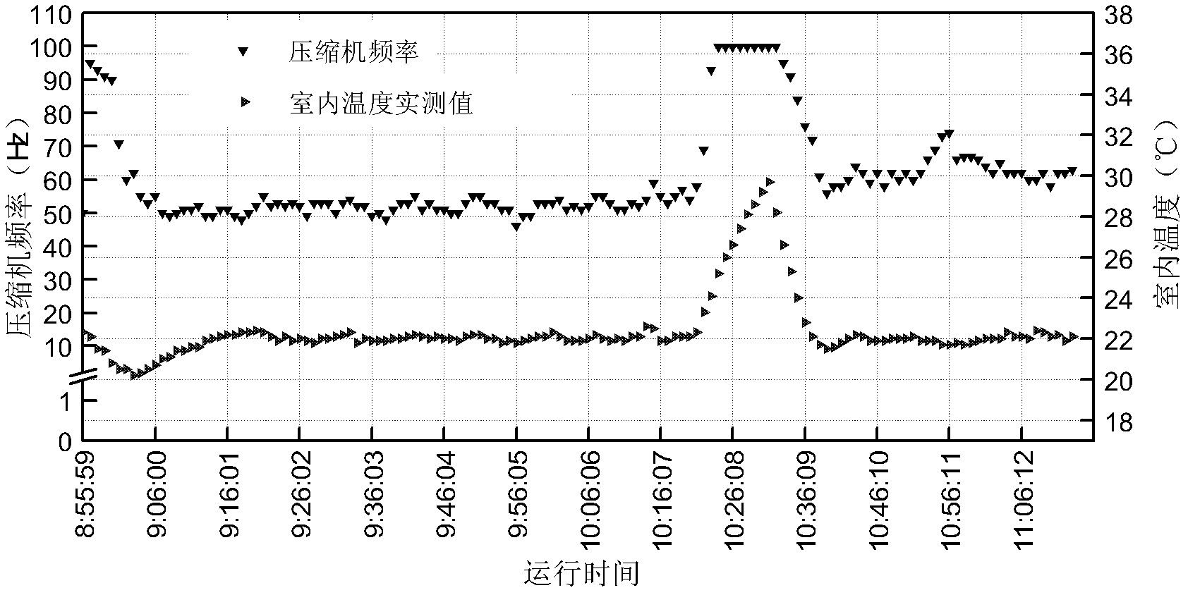 Staged synchronous compressor and expansion valve control method for thermostatic and humidistatic air conditioning unit