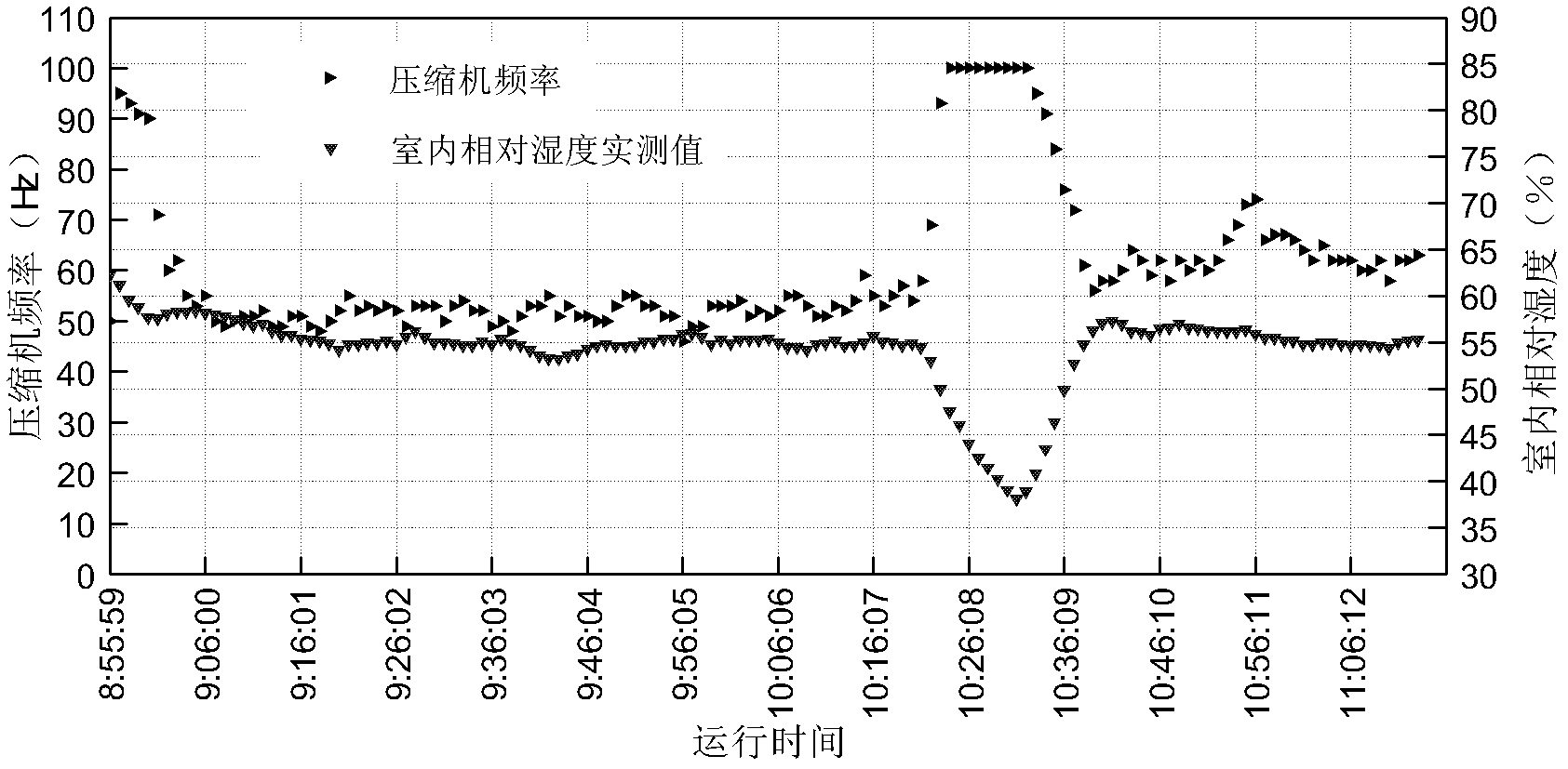 Staged synchronous compressor and expansion valve control method for thermostatic and humidistatic air conditioning unit