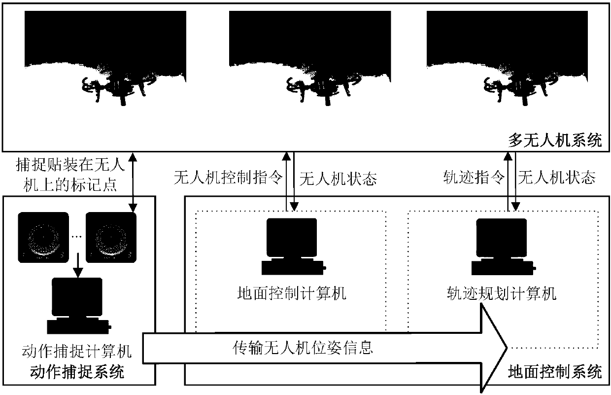 Trajectory controlled indoor four-rotor unmanned aerial vehicle formation demonstration verification platform and method