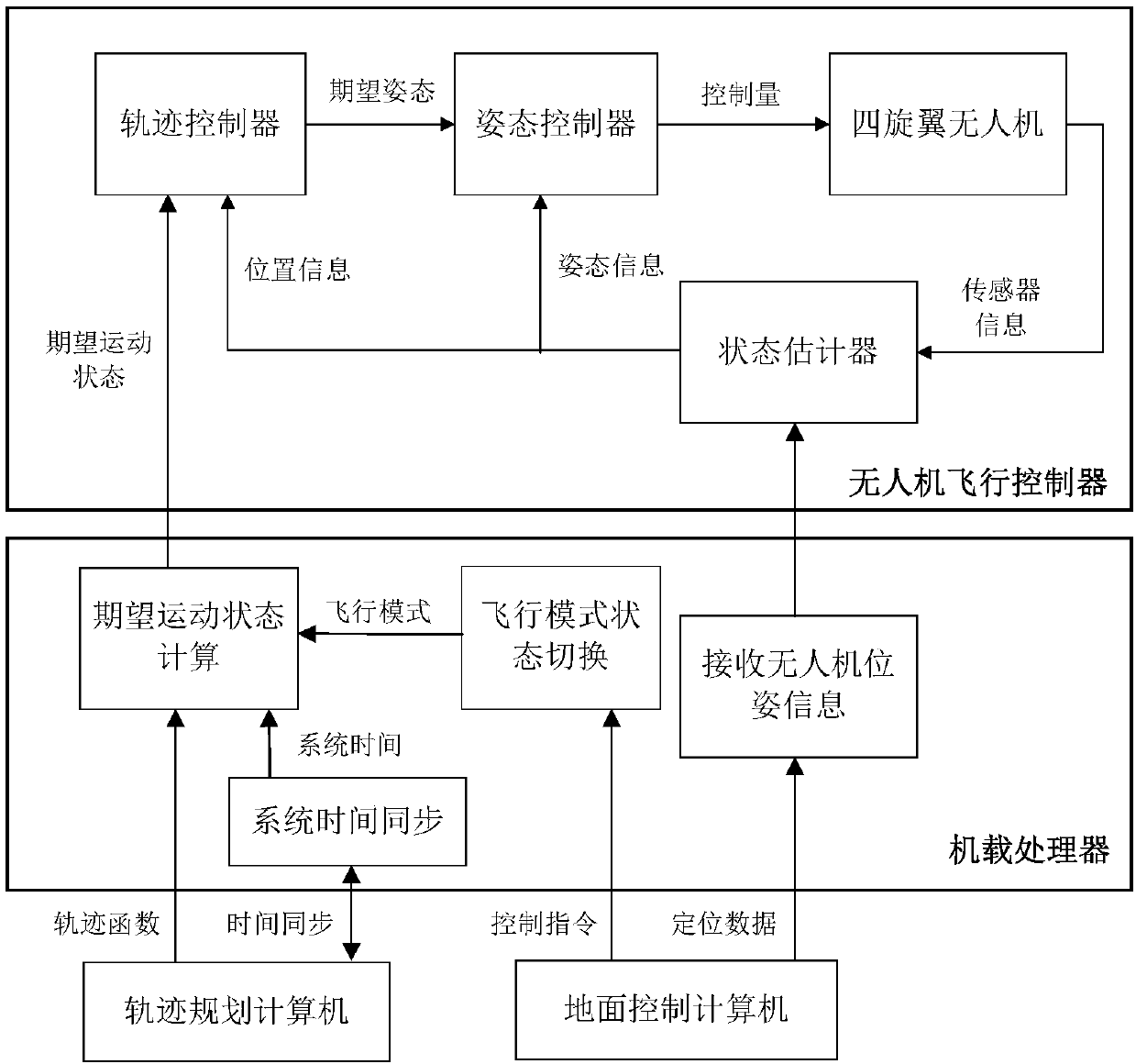 Trajectory controlled indoor four-rotor unmanned aerial vehicle formation demonstration verification platform and method