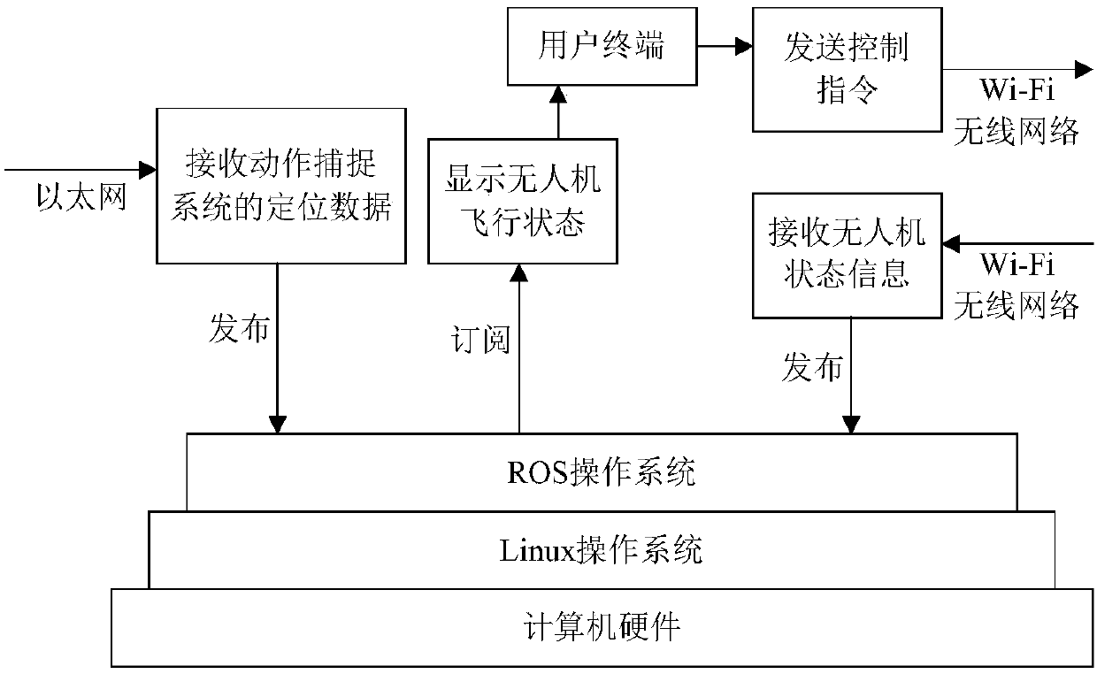 Trajectory controlled indoor four-rotor unmanned aerial vehicle formation demonstration verification platform and method