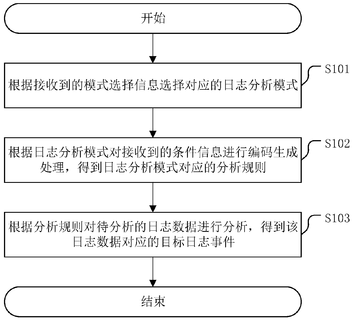 Log information analysis method and related device