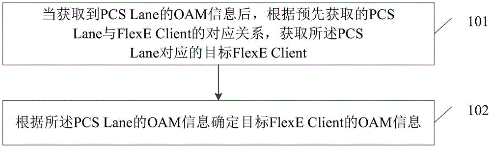 Flexible Ethernet lane management method and apparatus