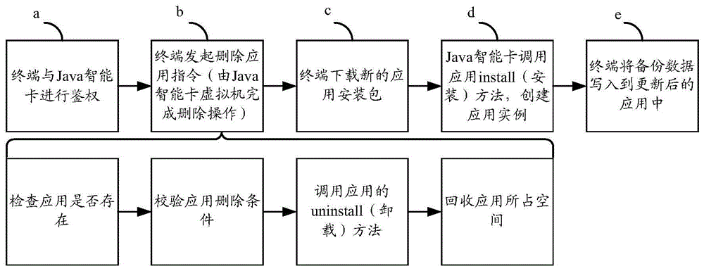 Method, equipment and intelligent card for back-upping and recovery of intelligent card application data