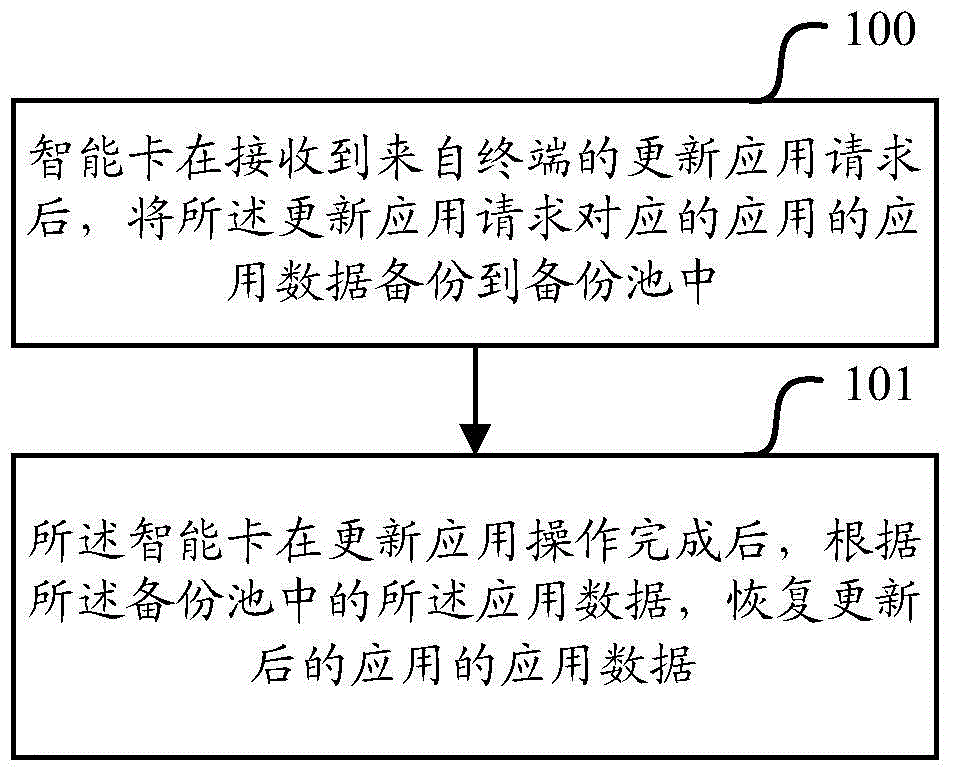 Method, equipment and intelligent card for back-upping and recovery of intelligent card application data