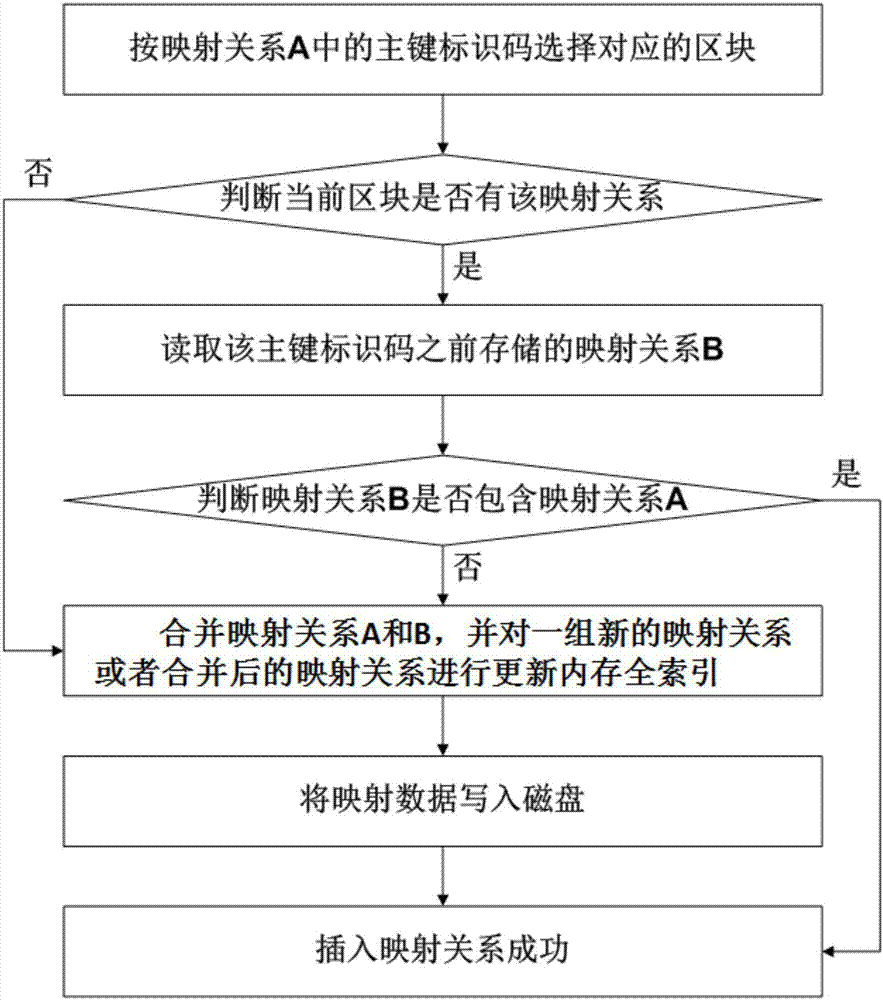 A method of establishing massive id mapping relationship