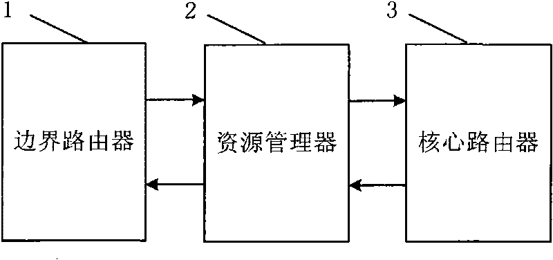 Dynamic resource allocation system and allocation method used for supporting end-to-end time delay warranty