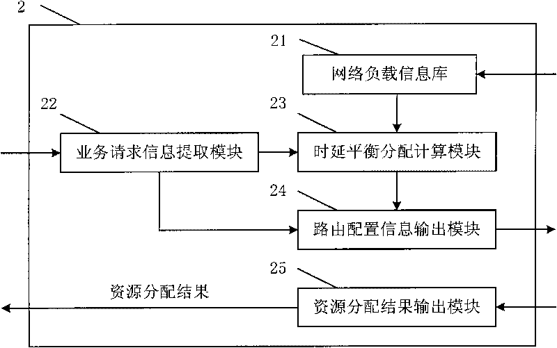 Dynamic resource allocation system and allocation method used for supporting end-to-end time delay warranty