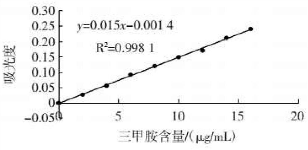 Loach composite deodorization method with remarkable deodorization effect