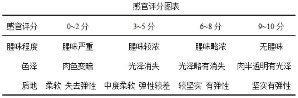 Loach composite deodorization method with remarkable deodorization effect