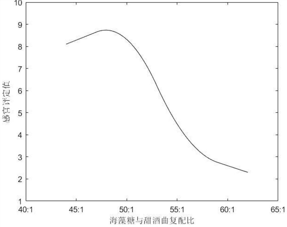 Loach composite deodorization method with remarkable deodorization effect